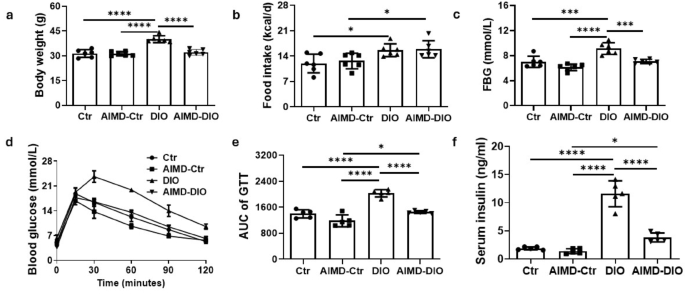 Intestinal bacteria translocation promotes β-cell dysfunction in DIO mice
