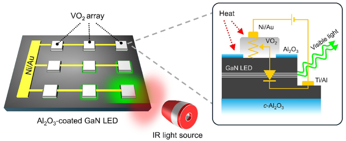 Long wavelength infrared sensor array using VO2 microstructures fabricated on visible GaN LED