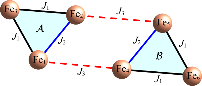 Jahn-Teller effect for controlling quantum correlations in hexanuclear Fe $$^{3+}$$ magnets