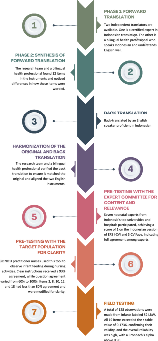 Adaptation and validation of the Indonesian version of the early feeding skill assessment tool for low birth weight infants