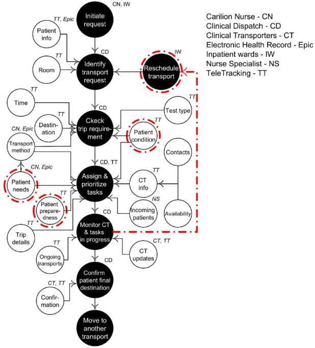Discrete event simulation and agent-based modelling of distributed situation awareness in patient flow management