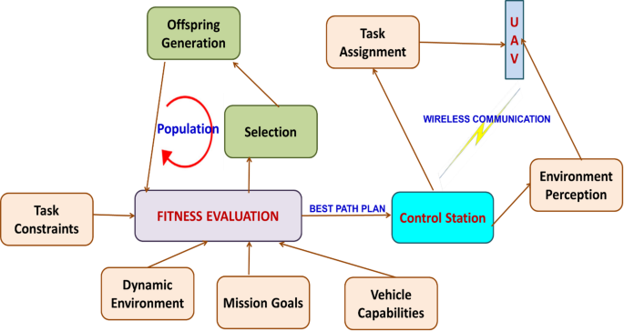 Hybrid golden Jackal and moth flame optimization algorithm based coverage path planning in heterogeneous UAV networks