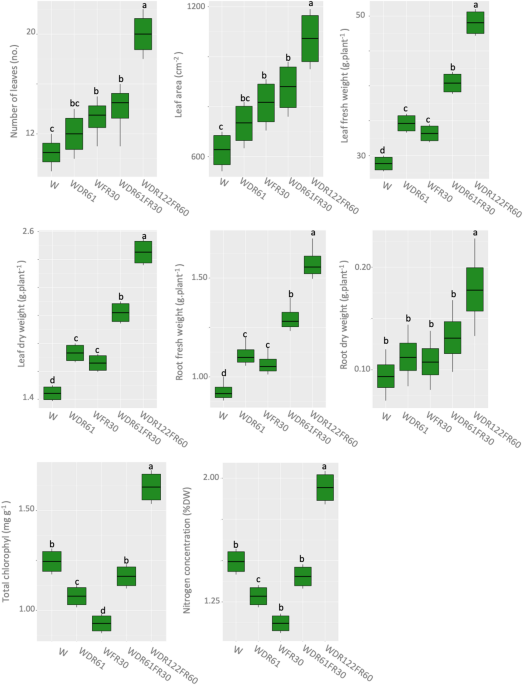 Optimizing LED lighting spectra for enhanced growth in controlled-environment vertical farms