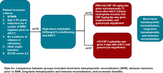 The hidden costs of PEG-rhG-CSF in autologous stem cell transplantation for newly diagnosed multiple myeloma