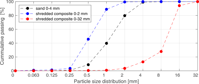 Sustainable cement-based mortar with shredded material recycled from end-of-life wind turbine blades