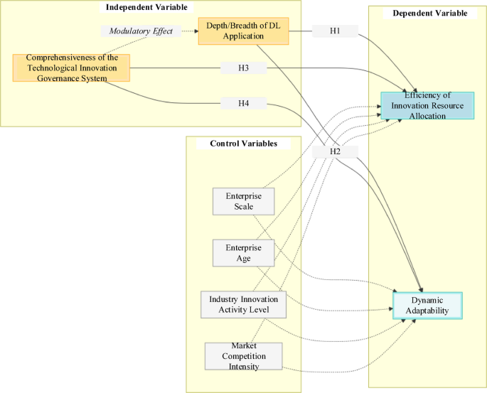 Analysis of deep learning-based technological innovation governance on the intelligent allocation of innovation resources in the high-technology industry
