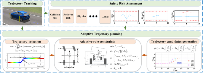 Rule-adaptive lane-changing trajectory planning method for autonomous vehicles driven by dynamic risk information