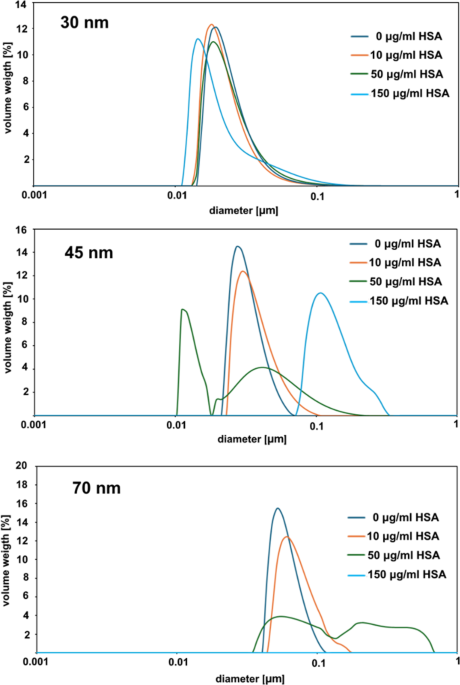 The interactions of non-functionalized polystyrene nanoparticles with human albumin and erythrocyte proteins: implications and potential consequences