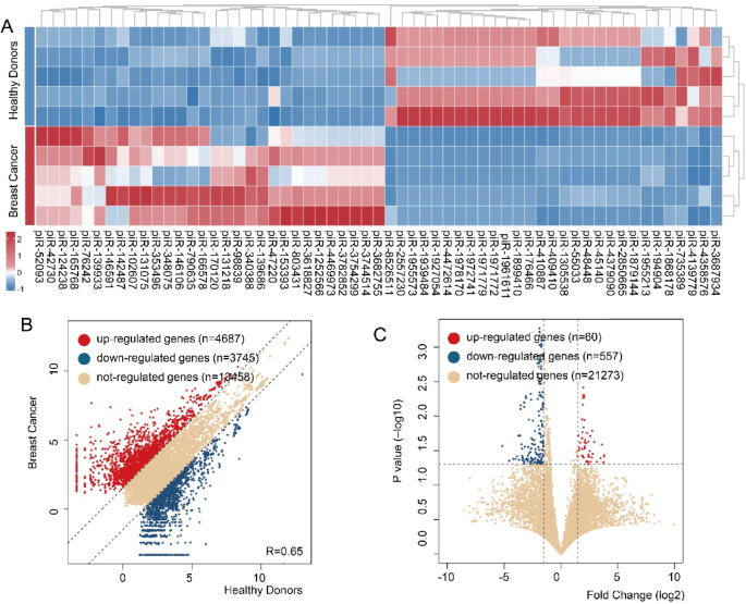 Machine learning model for early diagnosis of breast cancer based on PiRNA expression with CA153