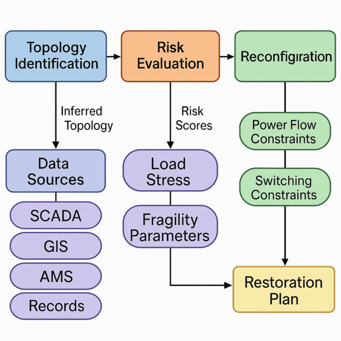 Integrated data-driven topology reconstruction and risk-aware reconfiguration for resilient power distribution systems under incomplete observability