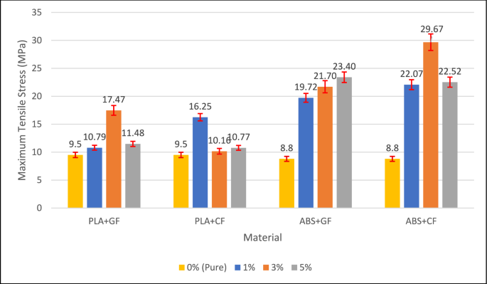 Fabrication and characterization of carbon and glass fiber reinforced thermoplastic composites by fused filament fabrication