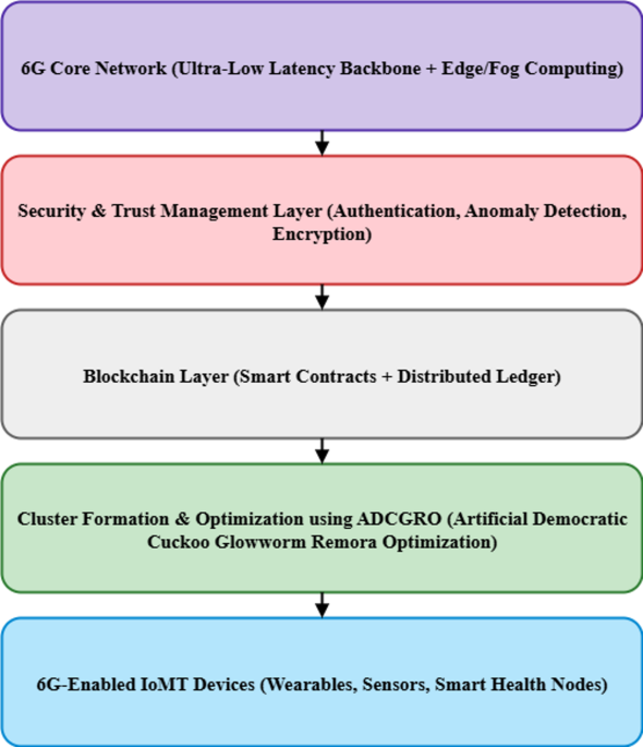 Energy-aware cluster head optimization and secure blockchain integration for heterogeneous 6G-enabled IoMT networks