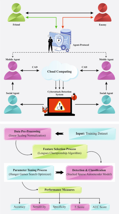Deep learning with leagues championship algorithm based intrusion detection on cybersecurity driven industrial IoT systems