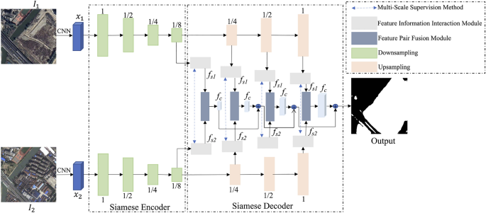 Siamese change detection based on information interaction and fusion network