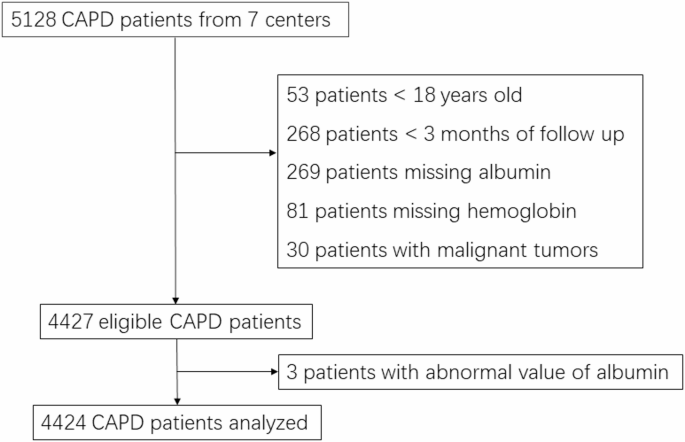 Clinical uremic syndrome scores and mortality in peritoneal dialysis: a multi-center retrospective study