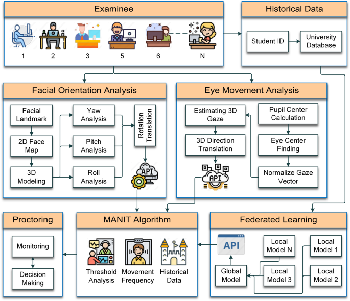 MANIT: a multilayer ANN integrated framework using biometrics and historical features for online examination proctoring