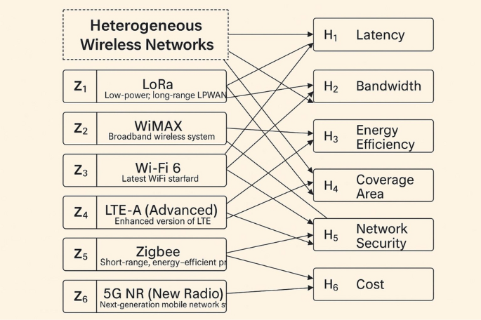 A novel hesitant fuzzy tensor-based group decision-making approach with application to heterogeneous wireless network evaluation
