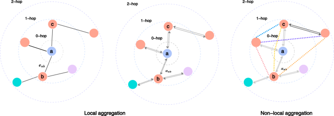 A graph transformer with optimized attention scores for node classification