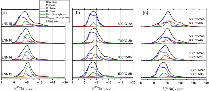 Structural relaxation of ferroelectric phase in hard sodium lithium niobate solid solutions studied by solid-state NMR