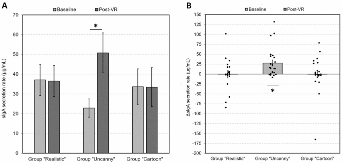 The uncanny valley effect and immune activation in virtual reality