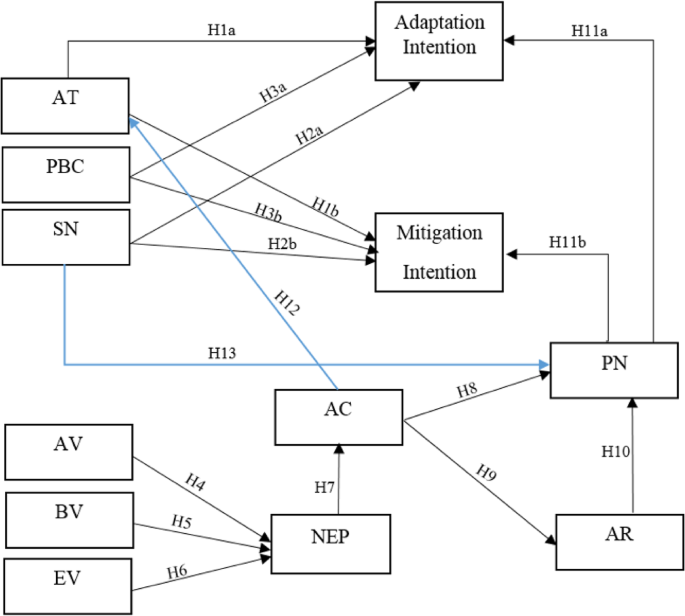 Analysis of psychological and social factors affecting climate change adaptation and mitigation behaviors among Iranian rice farmers