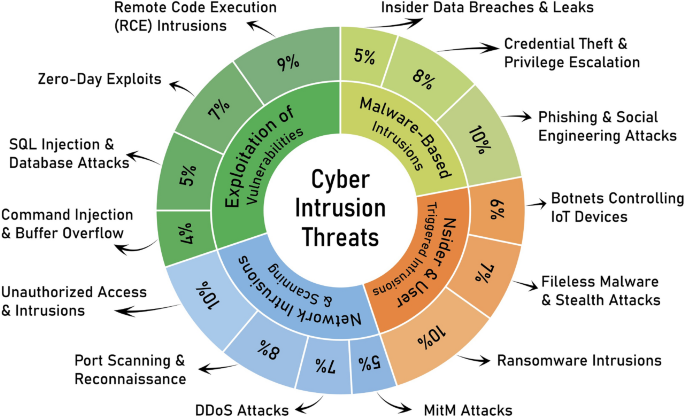 Optimizing IoT intrusion detection with cosine similarity based dataset balancing and hybrid deep learning