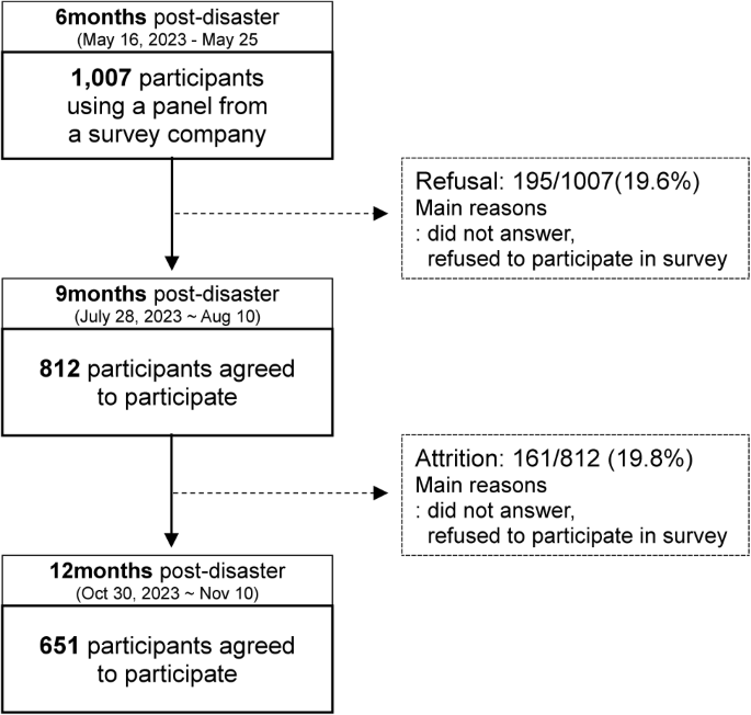 Changes in citizens’ anxiety, depression, and PTSD after the Seoul Halloween crowd crush in 2022