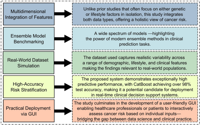 Predicting cancer risk using machine learning on lifestyle and genetic data