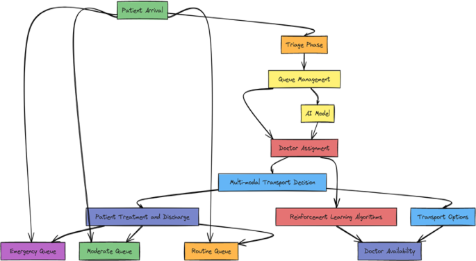 AI-enhanced telemedicine: transforming resource allocation and cost-efficiency analysis via advanced queueing model