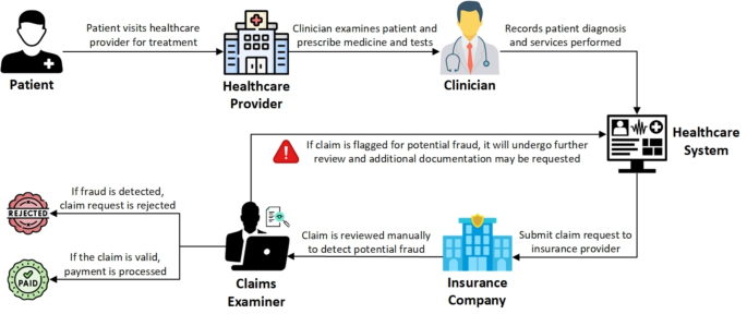 Using large language models for enhanced fraud analysis and detection in blockchain based health insurance claims