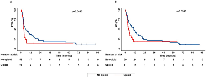 Association between opioid use and survival in advanced non small cell lung cancer patients treated with immune checkpoint inhibitors