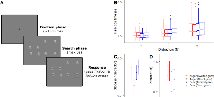 Self-relevant facial threat attracts peripheral attention