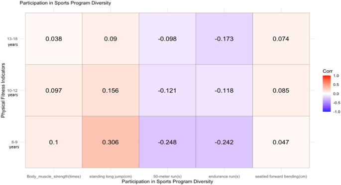 A study of the relationship and drivers between participation in sports program diversity and physical fitness
