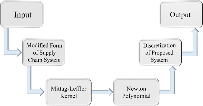 Dynamics of 4D supply chain system with fractal fractional derivatives insight of stability analysis and ANN prediction