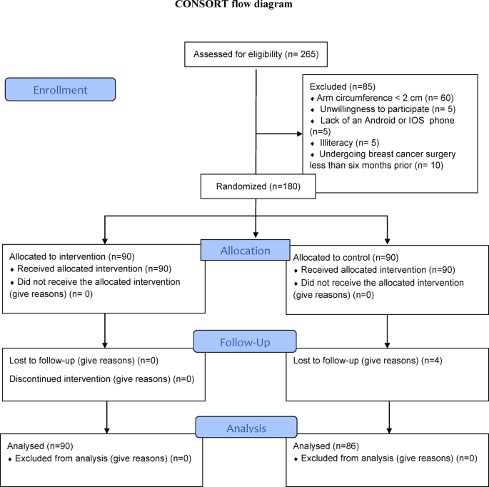 Impact of a self management mobile application on quality of life and limb circumference in women with breast cancer related lymphedema