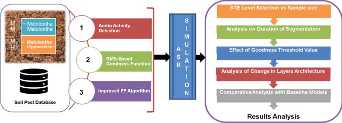 Audio signal analysis using a modified forward–forward algorithm with enhanced segmentation for soil pest detection