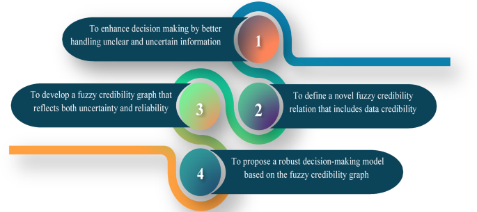 Application of fuzzy credibility graph in climate mitigation strategy assessment