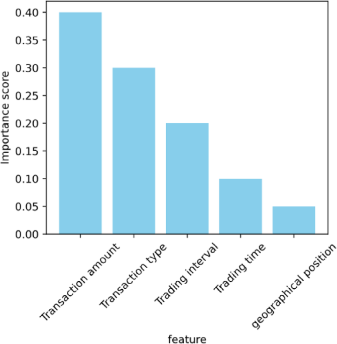The analysis of fraud detection in financial market under machine learning