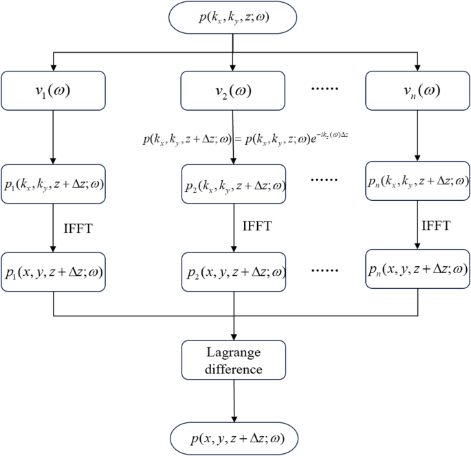 Numerical simulation of velocity gradient scattering waves in visco-acoustic smooth media based on F-K domain integration method