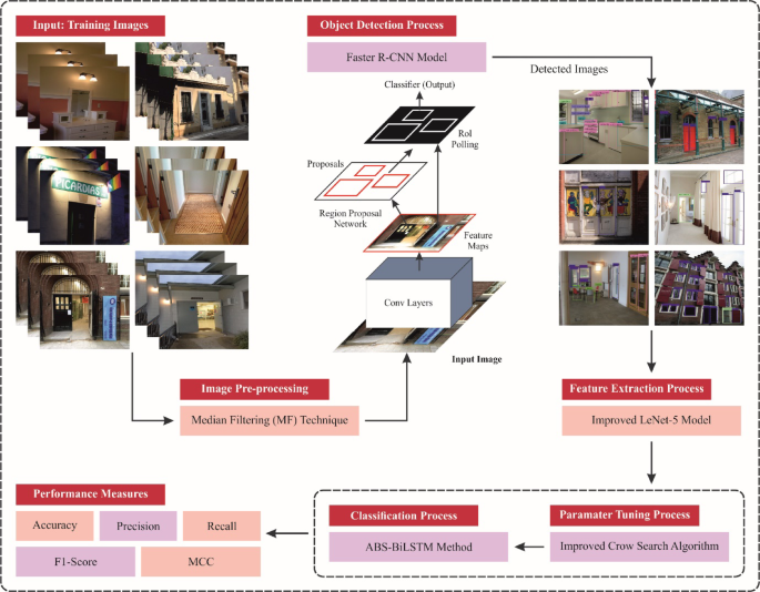 An intelligent object detection and classification framework for assisting visually challenged persons using deep learning and improved crow search optimization