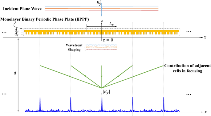 Micron scale binary periodic phase plate for increased depth of focusing based on a non local analysis and design
