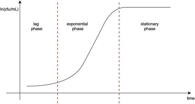 A study on the optimal design of isothermal experiments in predictive microbiology