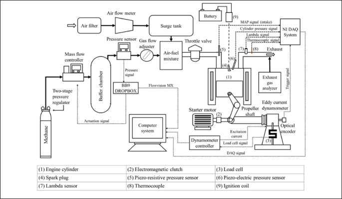 Thermodynamics based modeling of various in-cylinder processes and spark ignition engine cycle with a focus on sub-models assessment
