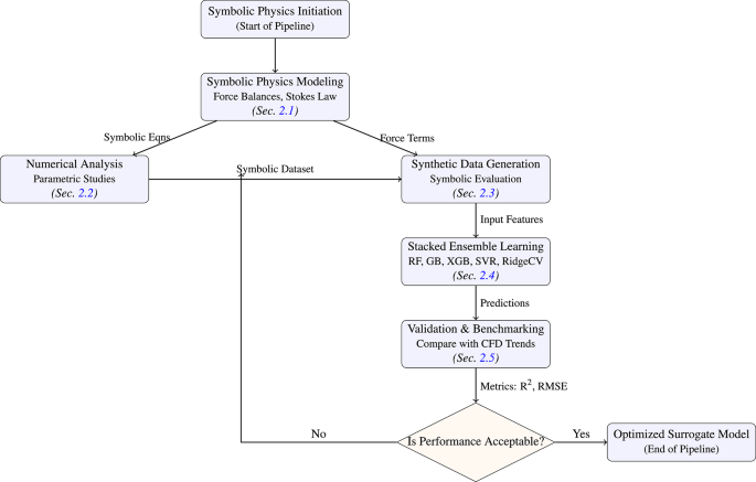 Machine learning-enhanced fully coupled fluid–solid interaction models for proppant dynamics in hydraulic fractures