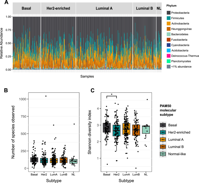 Characterization of intra-tumoral microbiota from transcriptomic sequencing of Asian breast cancer