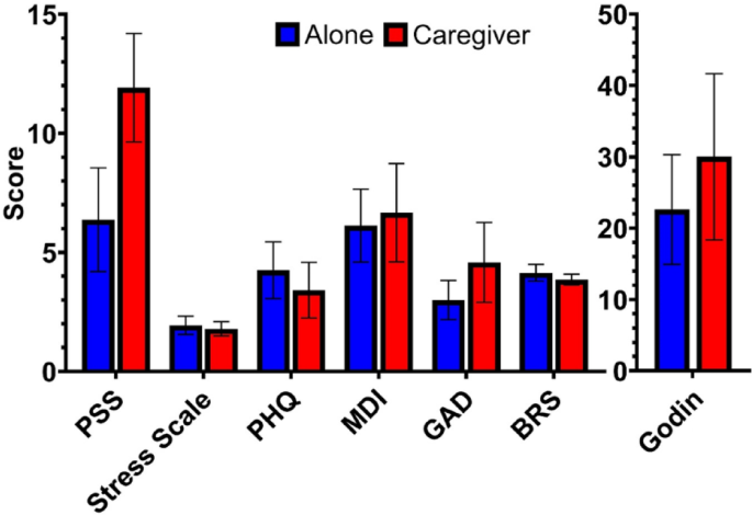 Psychological and physiological differences related to supportive living situations amongst individuals with physical disabilities