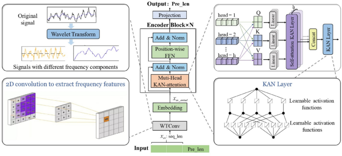 Nonlinear time domain and multi-scale frequency domain feature fusion for time series forecasting