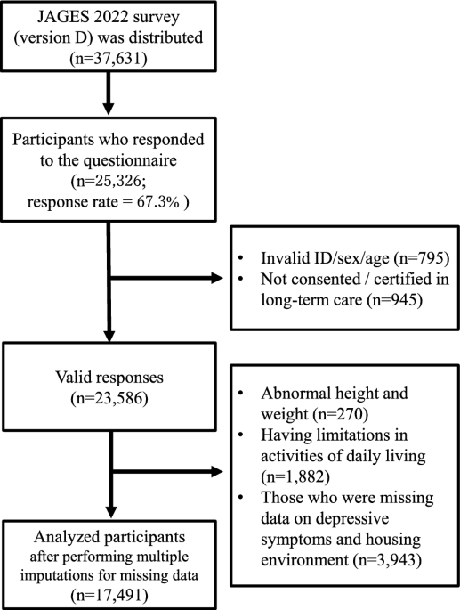 Perceived indoor thermal environment and depressive symptoms among older adults in the Japan Gerontological Evaluation Study