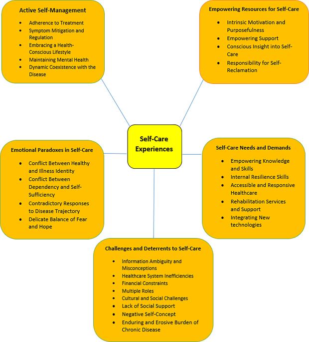 Exploring the self-care experiences of patients with rheumatoid arthritis through qualitative content analysis