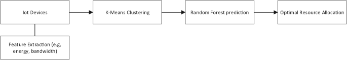 Intelligent resource allocation in internet of things using random forest and clustering techniques